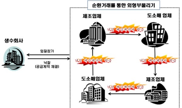 가짜 세금계산서를 판매하는 '자료상'의 거래 사례.