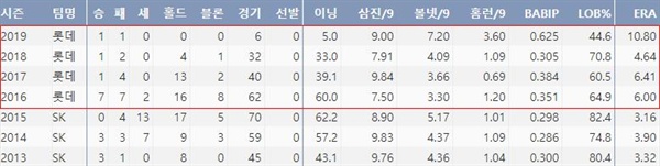  윤길현의 최근 7시즌 주요 기록(출처=야구기록실 KBReport.com)