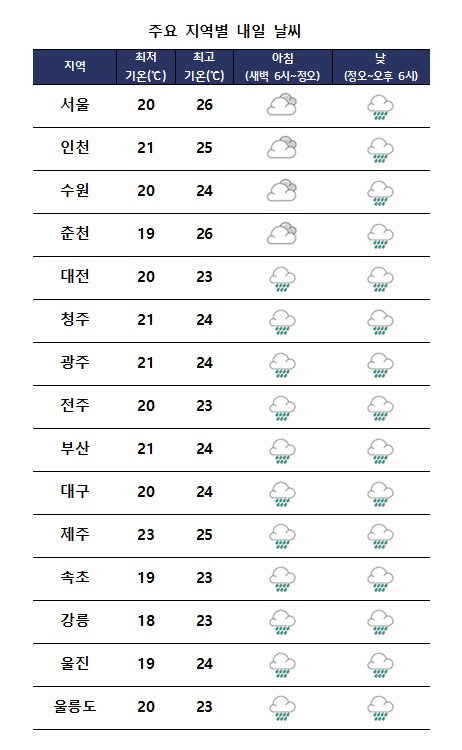 주요 지역별 내일날씨 전망