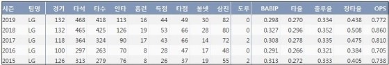  LG 유강남 최근 5시즌 주요 기록 (출처: 야구기록실 KBReport.com)
