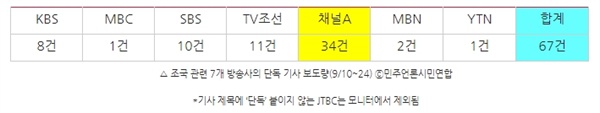 △ 조국 관련 7개 방송사의 단독 기사 보도량(9/10~24) ⓒ민주언론시민연합 *기사 제목에 ‘단독’ 붙이지 않는 JTBC는 모니터에서 제외됨
