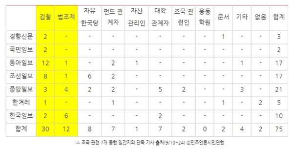 △ 조국 관련 7개 종합 일간지의 단독 기사 출처(9/10~24) ⓒ민주언론시민연합

