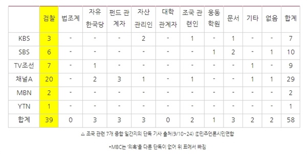 △ 조국 관련 7개 종합 일간지의 단독 기사 출처(9/10~24) ⓒ민주언론시민연합 *MBC는 ‘의혹’을 다룬 단독이 없어 위 표에서 빠짐