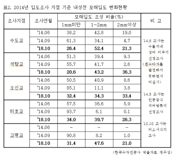 2014년 입도조사 지점 기준 내성천 모래입도 변화현황