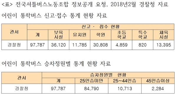 2018년 전국셔틀버스노동조합에서 경찰청에 정보공개 요청해 받은 자료에 따르면 어린이 통학버스 신고·접수 건이 10만 여대다. 승차정원별로 보면 25인승미만이 84,790대이고 25인승~44인승이 10,713대, 45인승이상이 2,284대다. 이렇듯 통학차량은 9인승, 12인승, 15인승, 25인승, 35인승, 45인승 등 다양하다.