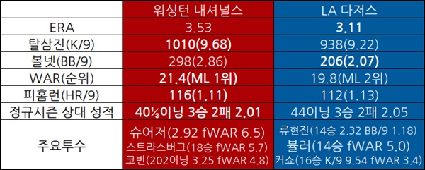  워싱턴과 다저스의 선발진 비교