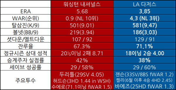  워싱턴과 다저스의 불펜진 비교