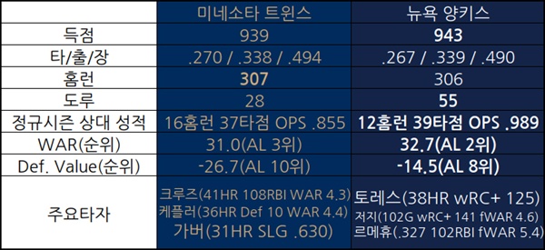  미네소타와 양키스 타선 비교