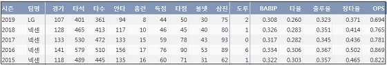  LG 김민성 최근 5시즌 주요 기록 (출처: 야구기록실 KBReport.com)