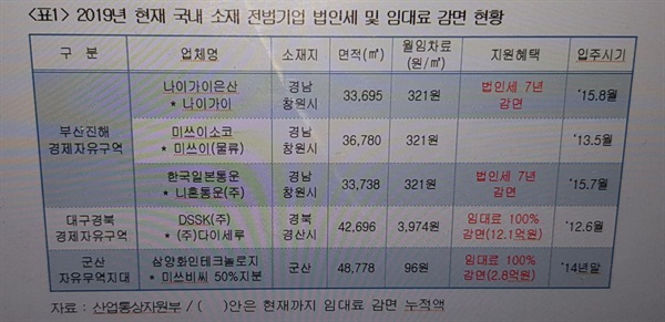 2019년 현재 국내 소재 전범기업 법인세 및 임대료 감면 현황 .