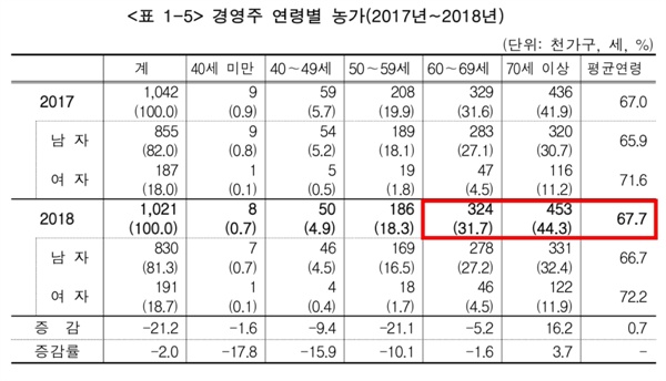 2017년~2018년 경영주 연령별 농가(출처: 통계청 2018년 농림어업조사 결과)