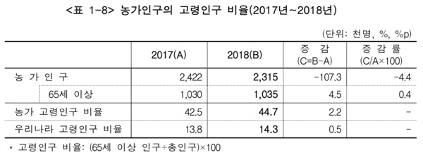  2017년~2018년 농가인구의 고령인구 비율(출처: 통계청 2018년 농림어업조사 결과)