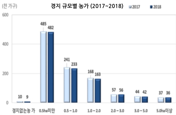 2017-2018 경지 규모별 농가(출처: 통계청 2018년 농림어업조사 결과)