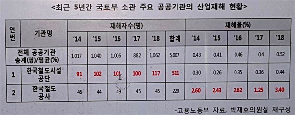  최근 5년간 국토부 소관 주요 공공기관의 산업재해 현황.