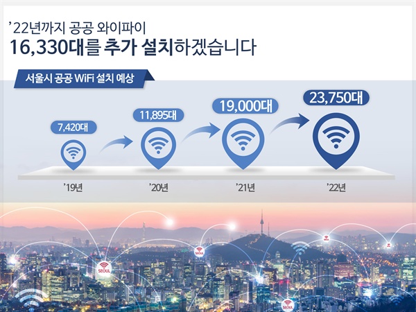 서울시는 2022년까지 1027억 원을 투자해 시 전역의 와이파이망을 촘촘하게 구축하는 ‘스마트 서울 네트워크(S-Net) 추진계획’을 내놓았다. ‘공공 와이파이’ AP(무선송수신장치)의 수를 7420개에서 2022년 23750개로 3배가량 늘어난다.