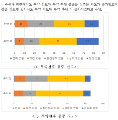 인의협(인도주의실천의사협의회)이 진행한 인보사 피해환자 역학조사 결과 발표 중. 이들은 7일 기자회견을 열고 "조사결과 환자들은 인보사 투약 뒤 통증을 느끼는 빈도가 증가했으며, 통증 정도도 더 증가됐다고 응답했다"고 알렸다. 