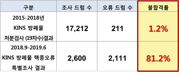 원자력안전위원회가 특별조사를 실시해 확인한 핵종 분석 오류 결과