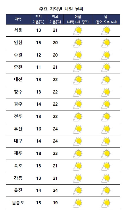 주요 지역별 내일날씨 전망