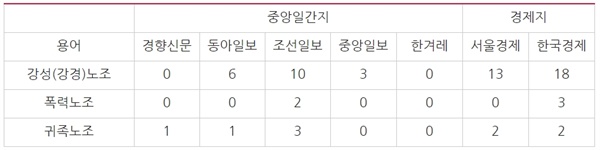 ‘강성(강경)노조’, ‘폭력노조’, ‘귀족노조’ 등의 표현을 사용한 횟수(5/1~6/30)