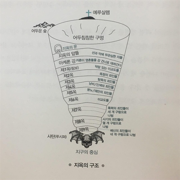  단테가 묘사된 지옥을 기하학적으로 표현한 그림. 책 174쪽 수록.