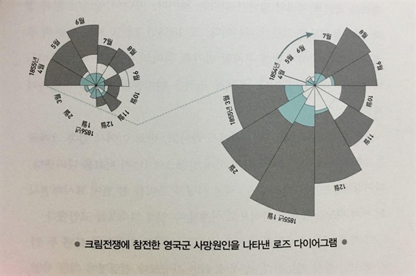  나이팅게일이 휴머니스트이기보다는 전쟁을 원활하게 수행하기 위해 부상병 관리의 효율성을 높인 의료행정가에 가깝다는 사실이 무척 흥미로웠다. 