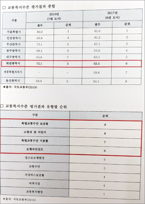 국회 국토교통위원회의 대전광역시와 세종특별자치시에 대한 국정감사가 8일 오전 대전시청 대회의실에서 진행된 가운데, 바른미래당 주승용(전남 여수을)의원이 공개한 2017년 국토교통부의 8개 특·광역시에 대한 '교통약자 이동편의 실태조사'조사 결과.