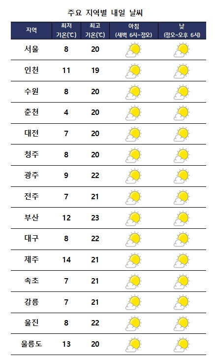 주요 지역별 내일날씨 전망