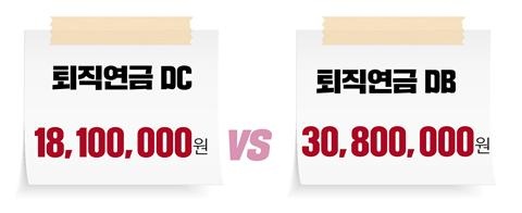 퇴직연금 DC와 DB비교 조리실무사(2008.3.1.퇴직연금제도도입~2019.8.31퇴사) 