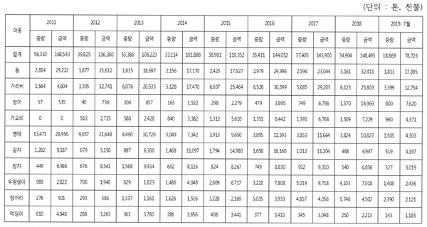  후쿠시마 사고이후 일본산 수산물 수입 현황(2019년 7월 금액 상위 10개 기준, 출처 : 관세청 수출입통계, 해양수산부 제출).