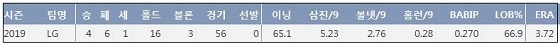  LG 정우영 2019시즌 주요 기록 (출처: 야구기록실 KBReport.com)