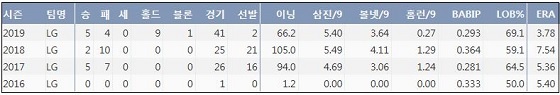  LG 김대현 프로 통산 주요 기록 (출처: 야구기록실 KBReport.com)