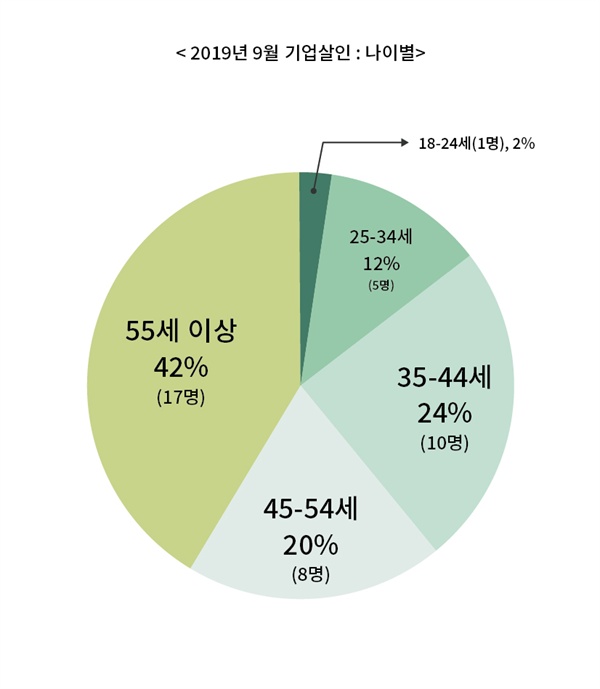  2019년 9월 언론 보도된 기업살인 나이별 분류