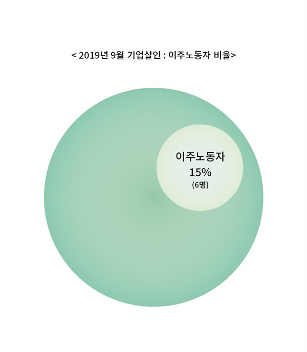  2019년 9월 언론 보도된 기업살인 중 이주노동자