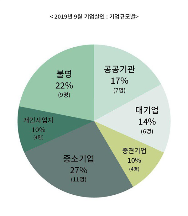  2019년 9월 언론 보도된 기업살인 기업 규모별