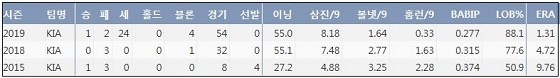  KIA 문경찬 프로 통산 주요 기록 (출처: 야구기록실 KBReport.com)
