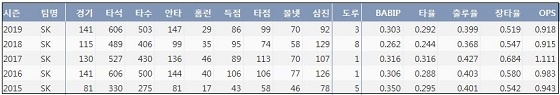  SK 최정 최근 5시즌 주요 기록 (출처: 야구기록실 KBReport.com)