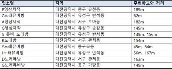 대전지역 교육환경보호구역 내 뮤비방 현황.