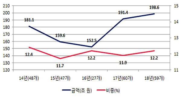 전체 대기업집단의 내부거래 금액·비중 추이