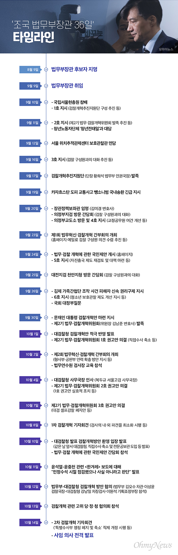 조국 법무부장관 36일 타임라인