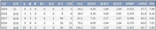  장원삼 최근 5시즌 주요 기록 (출처: 야구기록실 KBReport.com)