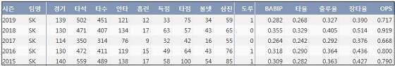  SK 이재원 최근 5시즌 주요 기록 (출처: 야구기록실 KBReport.com)