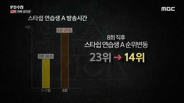  지난 15일 방영된 MBC < PD수첩 > 'CJ와 가짜 오디션' 편의 한 장면