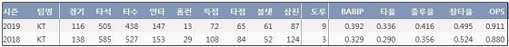  kt 강백호 프로 통산 주요 기록 (출처: 야구기록실 KBReport.com) 