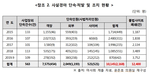 사설경마 단속·적발 및 조치 현황.