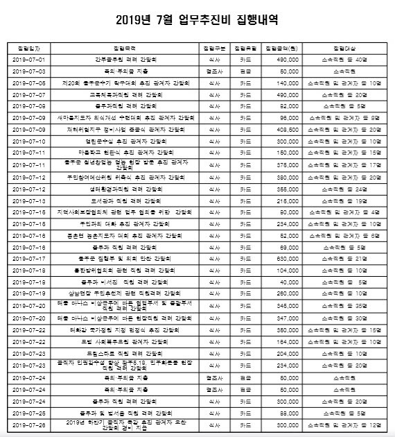 울주군청 누리집에 공개된 이선호 군수의 7월 업무추진비 내역