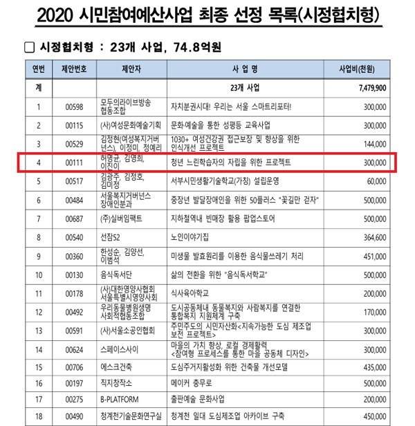 경계선지능청년을 위한 프로젝트 그룹 '더딤'이 홍보에 주력한 '청년 느린학습자의 자립을 위한 프로젝트'가 서울시민참여예산사업으로 최종 선정됐다. 금액은 3억원이다.