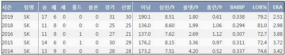  SK 김광현 최근 5시즌 주요 기록 (출처: 야구기록실 KBReport.com)