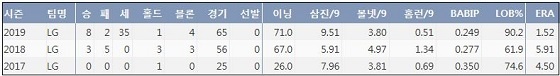  LG 고우석 프로 통산 주요 기록 (출처: 야구기록실 KBReport.com)