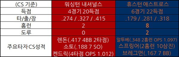  워싱턴-휴스턴의 NLCS 타선 성적 비교