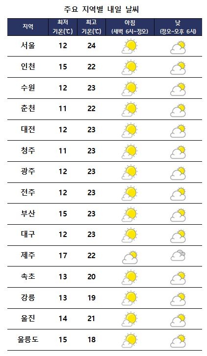 주요 지역별 내일날씨 전망